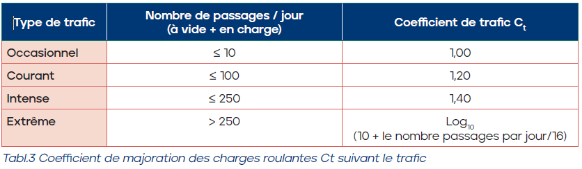 Coefficient de majoration des charges roulantes Ct suivant le trafic