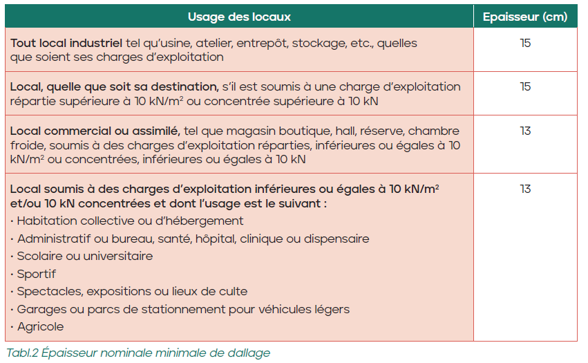 Epaisseur nominale minimale d'un dallage suivant l'usage des locaux