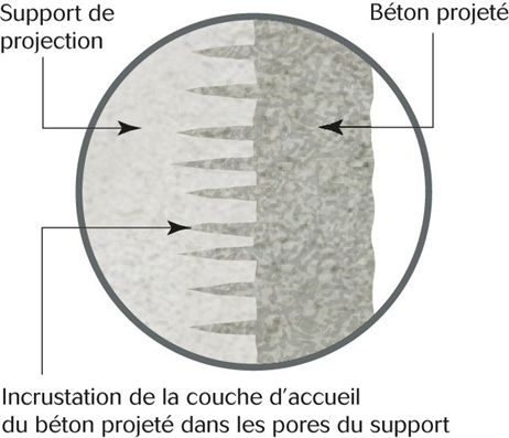 accrochage mécanique du béton projeté par voie sèche 