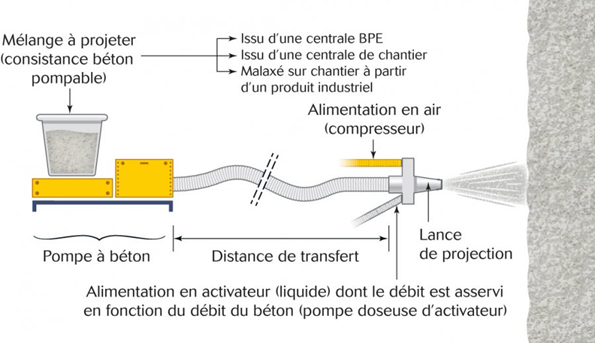 Schéma de projection par voie mouillée