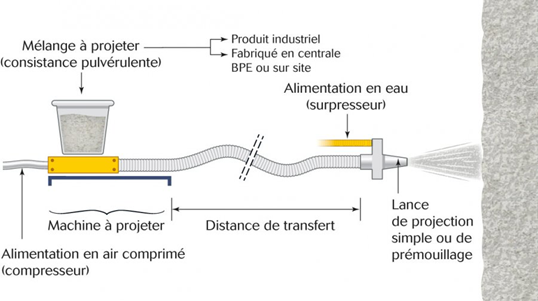   Schéma projection par voie sèche