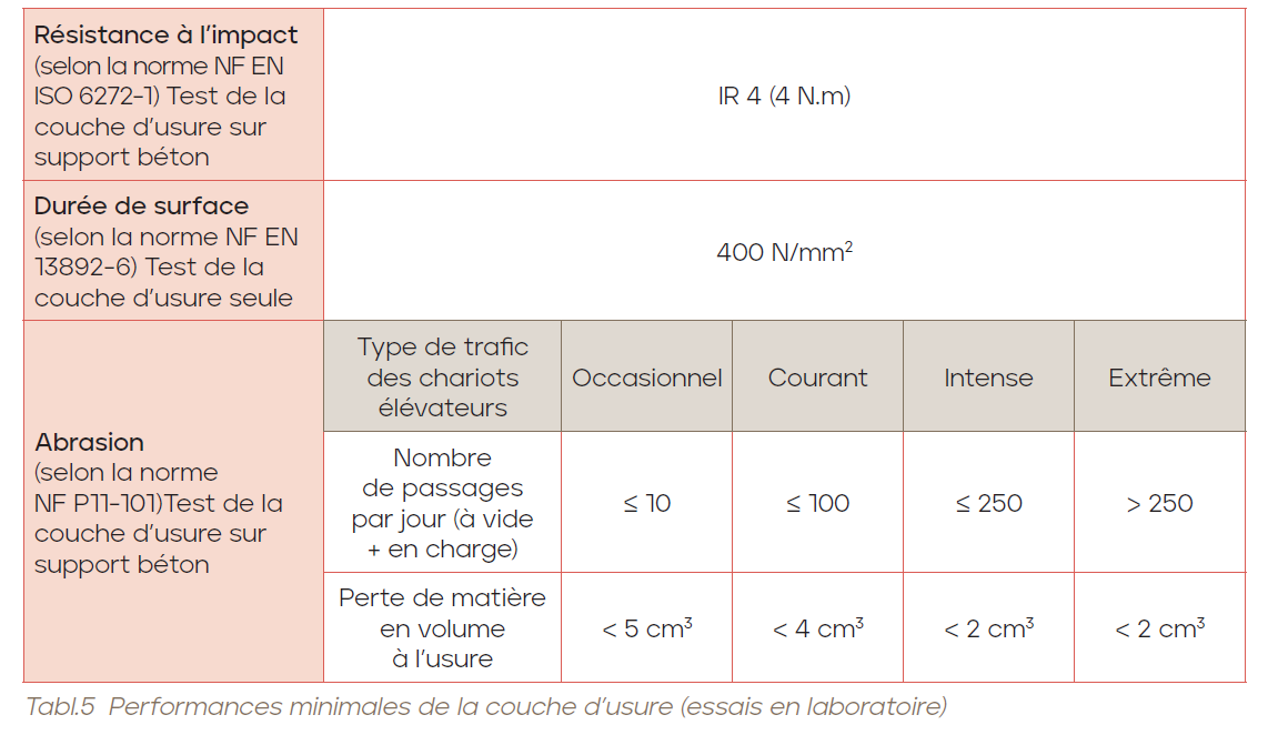 Tabl 5. Performances minimales de la couche d'usure (essais labo)