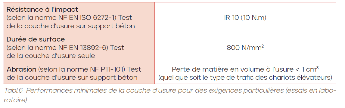 Tabl 6. Performances minimales de la couche d'usure pour des exigences particulières (essais labo)(essais labo)