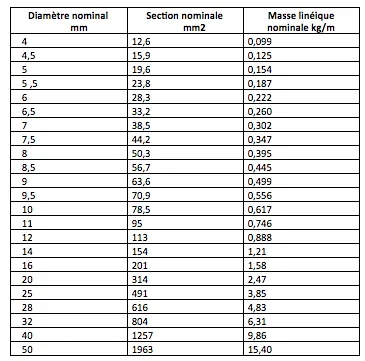 DIAMETRE, SECTION ET MASSE LINEIQUE DES ARMATURES