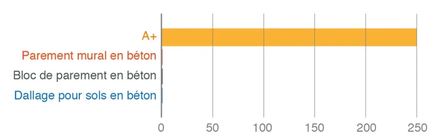 Comparaison des concentrations de styrène émises par trois parements en béton  avec le seuil à ne pas dépasser pour prétendre au A+ sur l’étiquette émissions  dans l’air intérieur (à 28 jours, en microgrammes par m3).