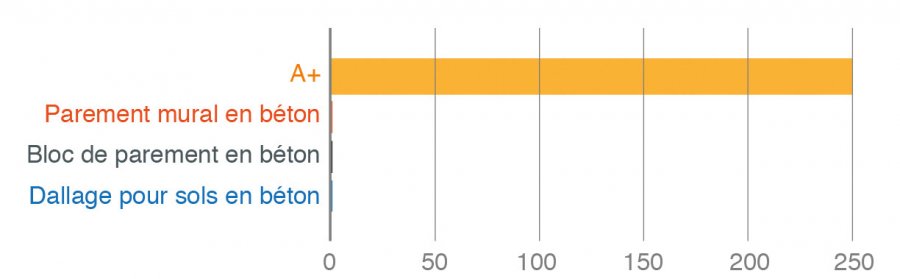 Comparaison des concentrations de styrène émises par trois parements en béton  avec le seuil à ne pas dépasser pour prétendre au A+ sur l’étiquette émissions  dans l’air intérieur (à 28 jours, en microgrammes par m3).