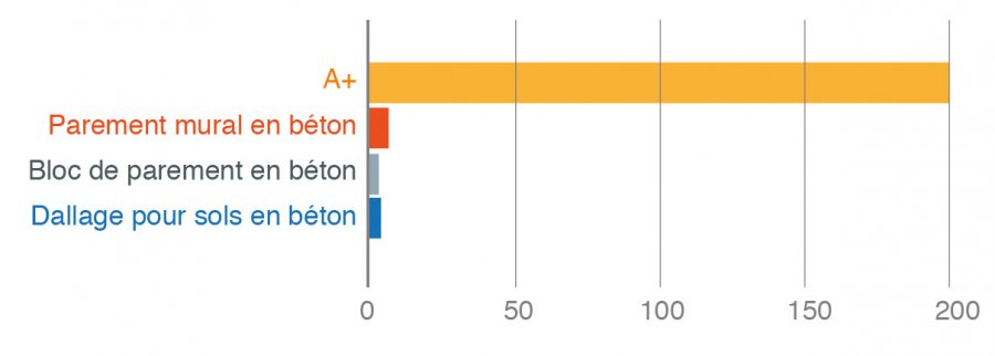 Comparaison des concentrations d’acétaldéhyde émises par trois parements en béton  avec le seuil à ne pas dépasser pour prétendre au A+ sur l’étiquette émissions  dans l’air intérieur (à 28 jours, en microgrammes par m3).