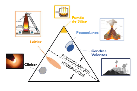 Diagramme ternaire Pouzzolanicité/Hydraulicité des ajouts au ciment