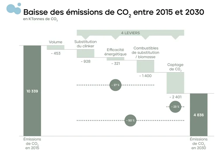 Graphique 2 : leviers de décarbonation France Ciment