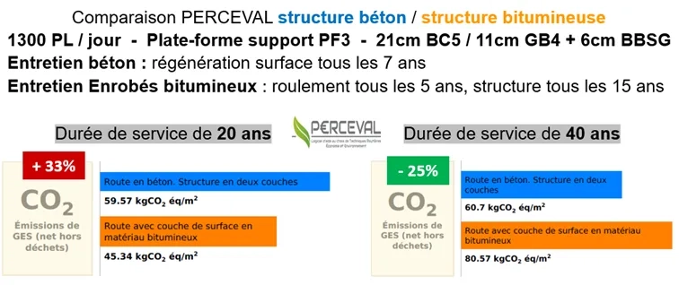 Perceval : comparaison indicateur CO2 entre structure bitumineuse et structure béton avec intégration de l'entretien sur 20 et sur 40 ans