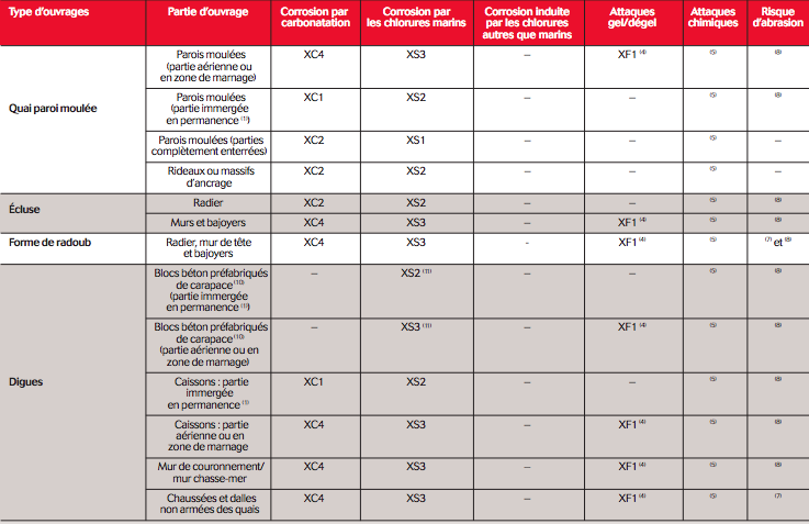 Suite du tableau : OUVRAGES PORTUAIRES ET DIGUES