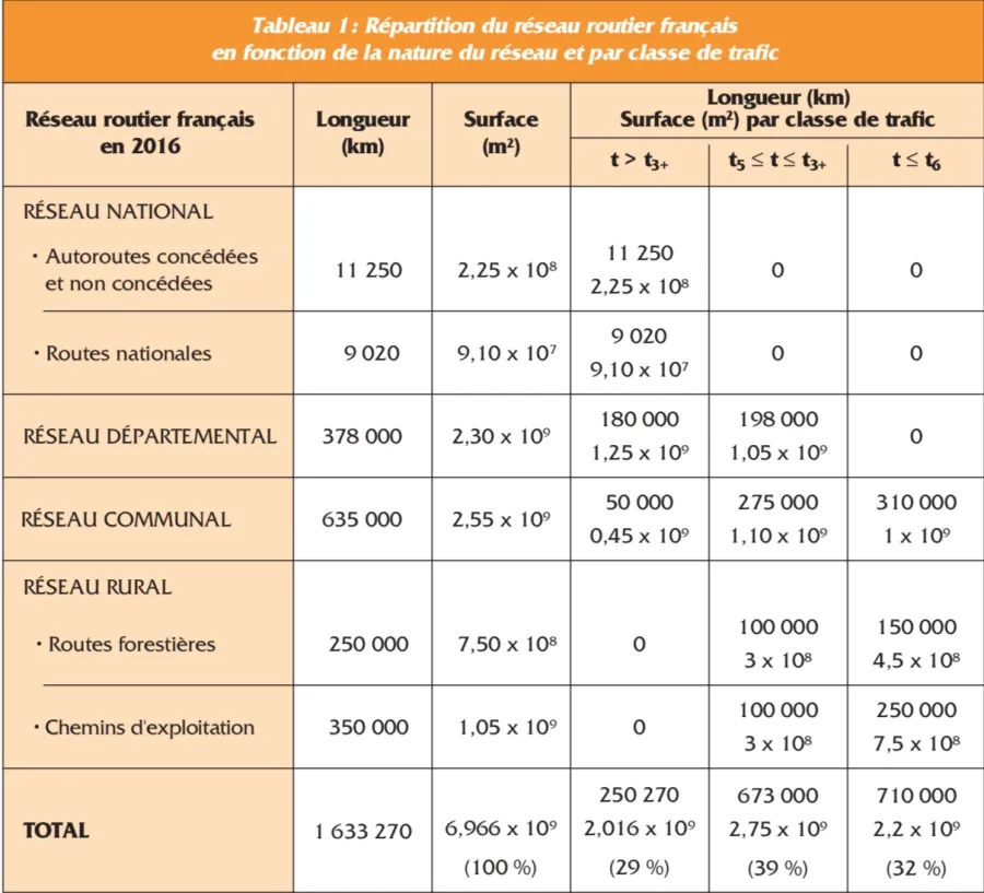 Tableau 1: Répartition du réseau routier français en fonction de la nature du réseau et par classe de trafic