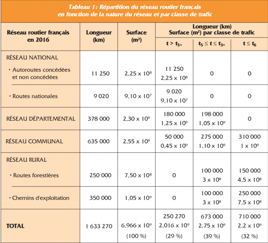 Tableau 1: Répartition du réseau routier français en fonction de la nature du réseau et par classe de trafic