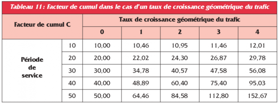 Tabl 11. Facteur de cumul C - croissance géométrique