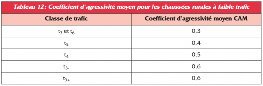 Tabl 12. Valeurs du coefficient CAM - chaussées rurales