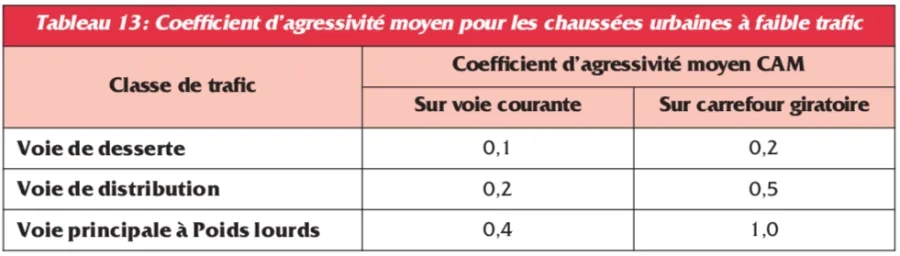 Tabl 13. Valeurs du coefficient CAM - chaussées urbaines