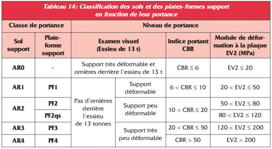 Tabl 14. Sols et plateformes-support en fonction de leur portance