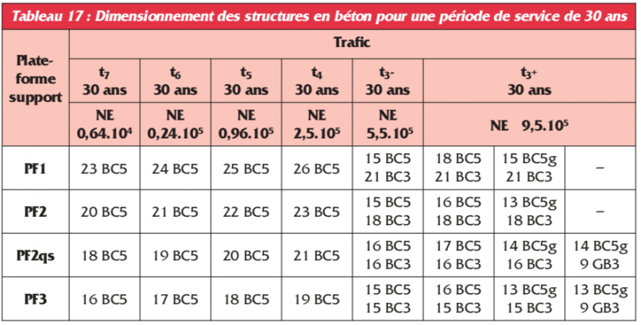 Tabl 17. Dimensionnement pour une période de service de 30 ans