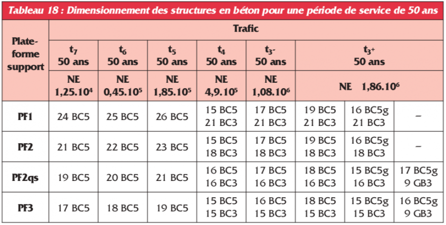 Tabl 18. Dimensionnement pour une période de service de 50 ans