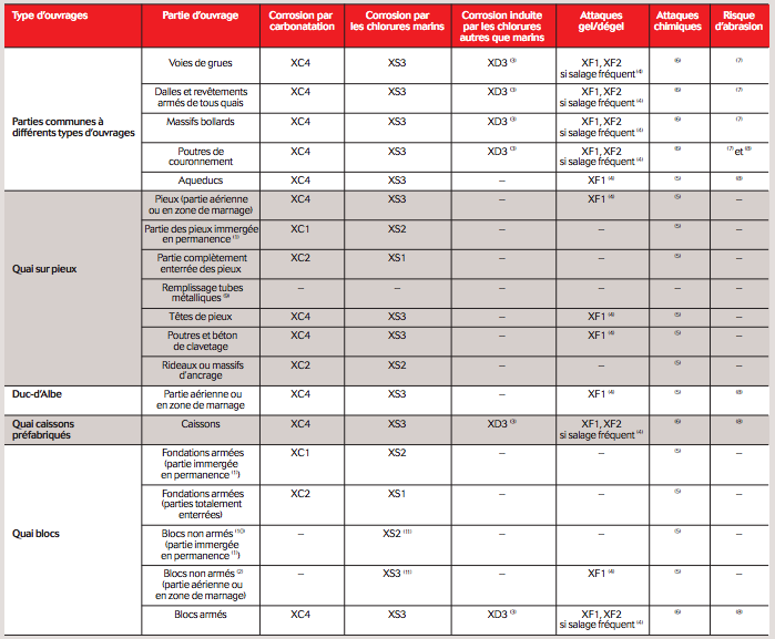 OUVRAGES PORTUAIRES ET DIGUES