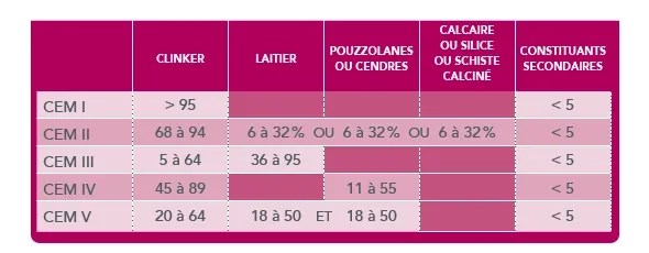 Composition des ciments, hors le gypse, selon les familles de la NF EN 197-1