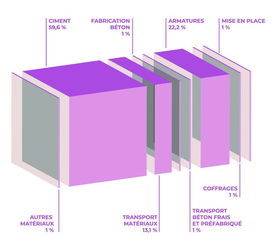 Répartition de l'empreinte carbone du béton armé