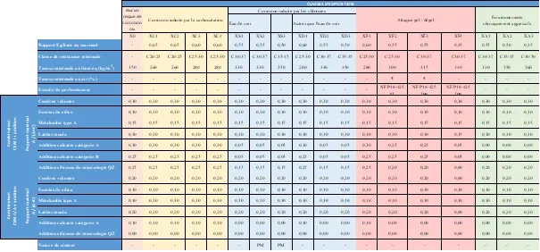 Extrait du tableau NA.F.1 de la norme NF EN 206+A2/ CN : 2022 