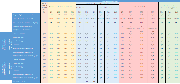 Extrait du tableau NA.F.1 de la norme NF EN 206+A2/ CN : 2022 