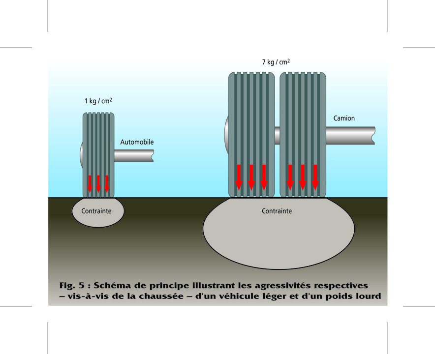 Fig. 5 : Schéma de principe illustrant les agressivités respectives – vis-à-vis de la chaussée – d'un véhicule léger et d'un poids lourd