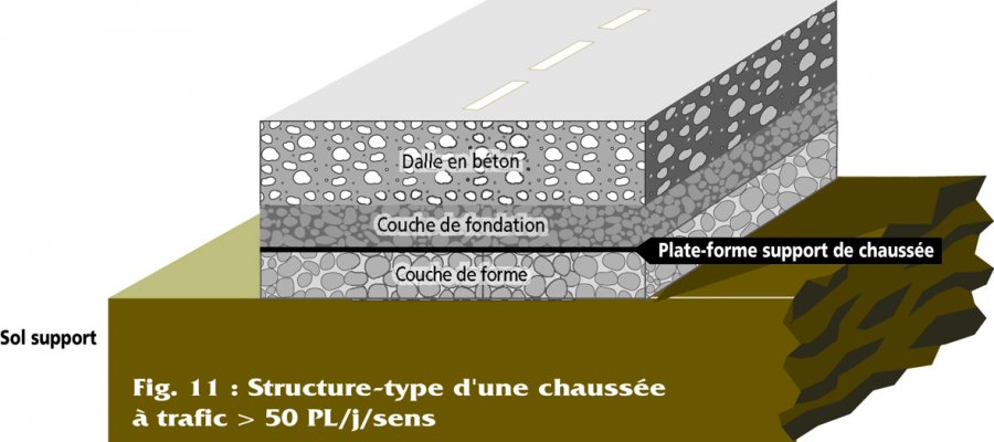 Fig. 11 : Structure-type d'une chaussée à trafic > 50 PL/j/sens