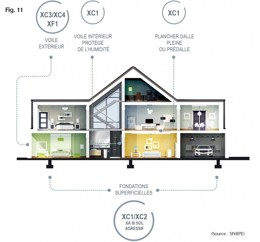 Exemple d'optimisation des classes d'exposition du béton suivant si la façade est exposée ou non