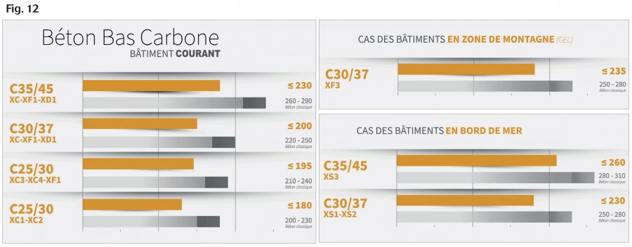 Exemples d'impact de la formulation d'un beton bas carbone (tel que définit par SNBPE) vs béton formulation classique 