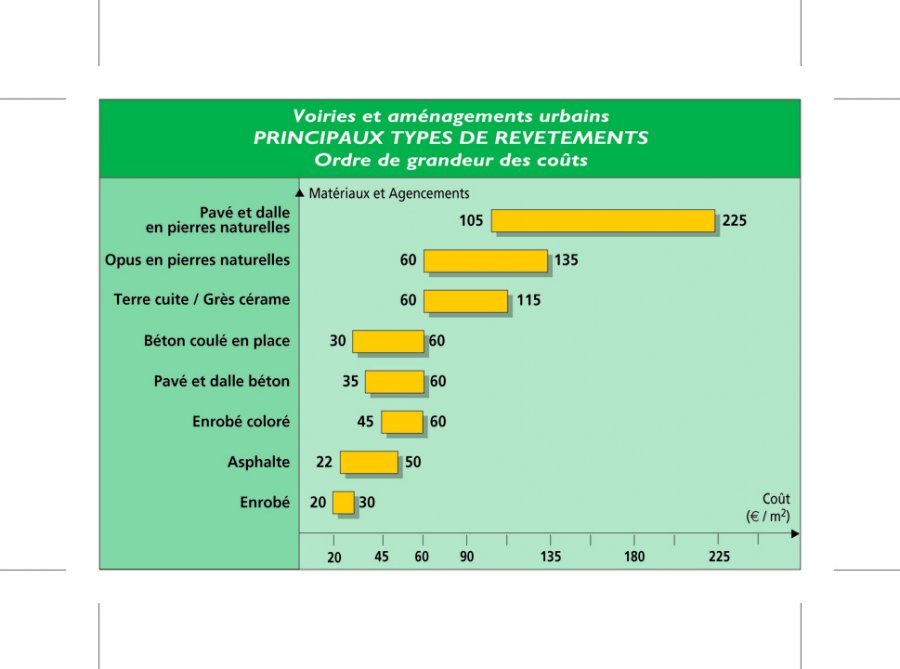 Fig. 13: Ordre de grandeur des coûts de construction des principaux revêtements de voiries et d’aménagements urbains