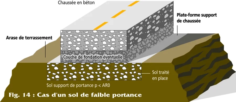 Fig. 14 : Cas d'un sol de faible portance