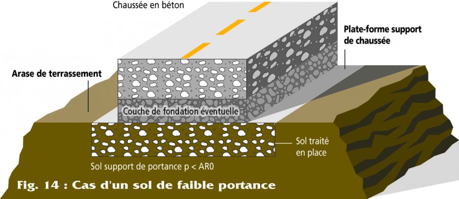 Fig. 14 : Cas d'un sol de faible portance