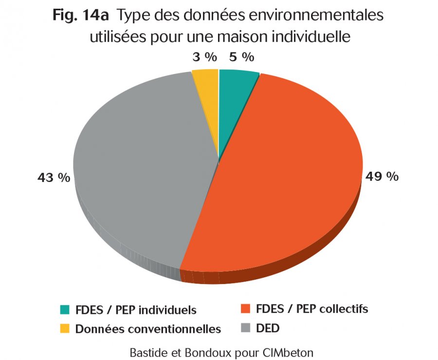 Camenbert des type de données utilisées pour une maison individuelle