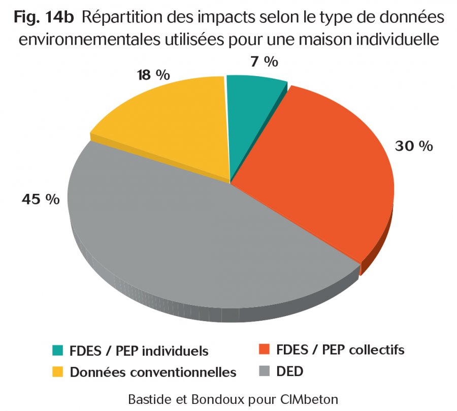 Camenbert de la répartition des impacts selon le type de données environnementales utilisées pour une maison individuelle