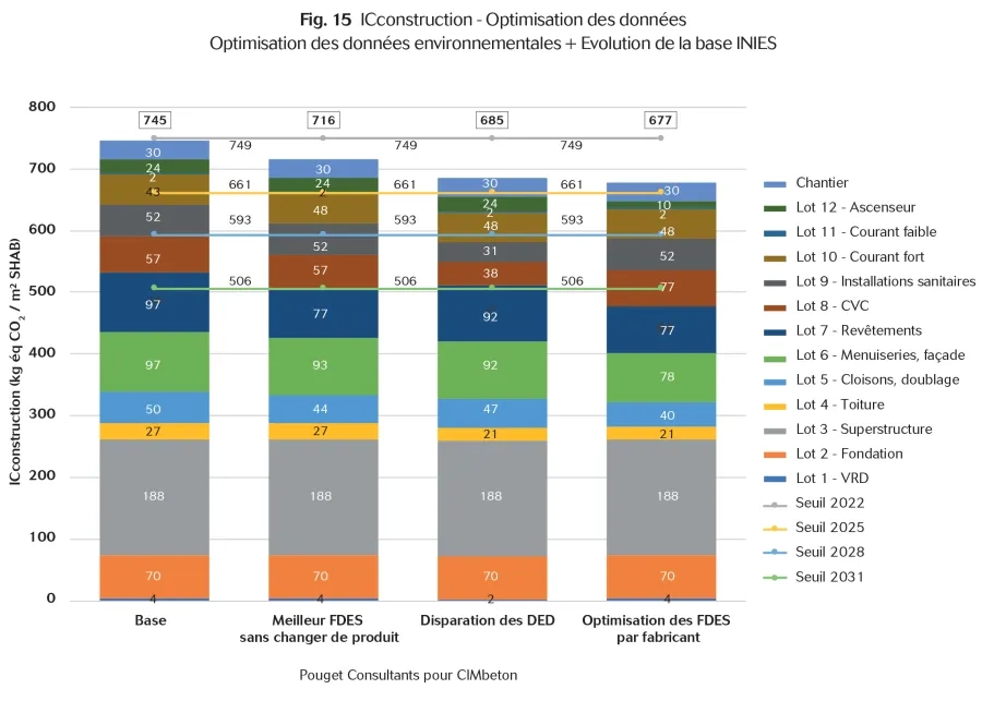 L'ndice IC Construction et l'optimisation des données environnementales (FDES et DED), en tenant compte de l' évolution de la base INIES