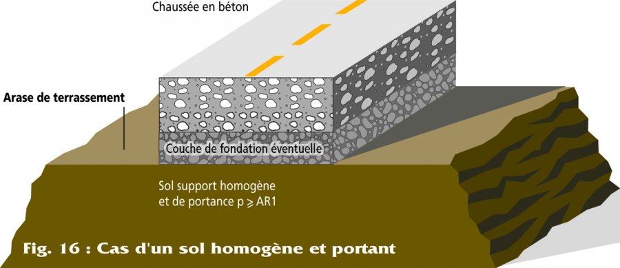 Fig. 16 : Cas d'un sol homogène et portant