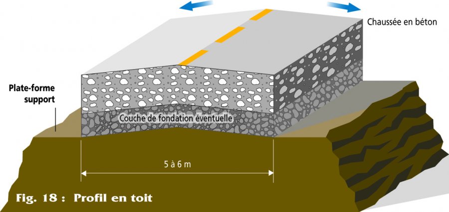 Fig. 18 : Profil en toit