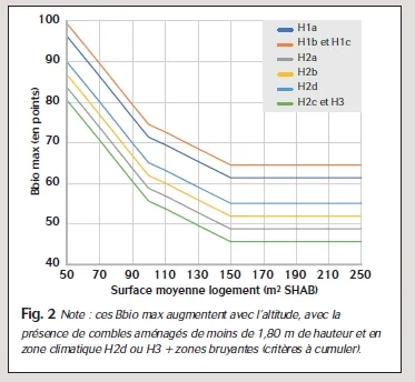 Graphe de l’évolution du Bbiomax en fonction de certaines caractéristiques du projet