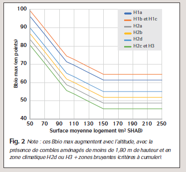 Graphe de l’évolution du Bbiomax en fonction de certaines caractéristiques du projet