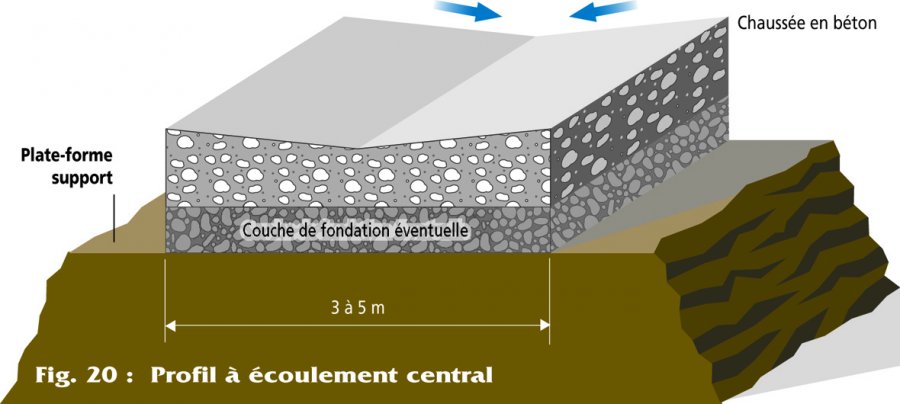 Fig. 20 : Profil à écoulement central