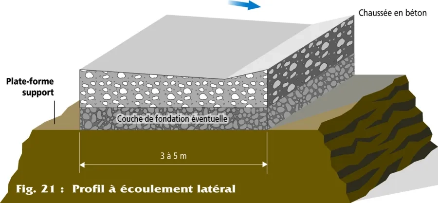 Fig. 21 : Profil à écoulement latéral