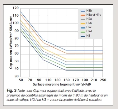 Graphe de l’évolution du Cep en fonction de certaines caractéristiques du projet - avec les même leviers (mais des coefficients différents) que le Bbio