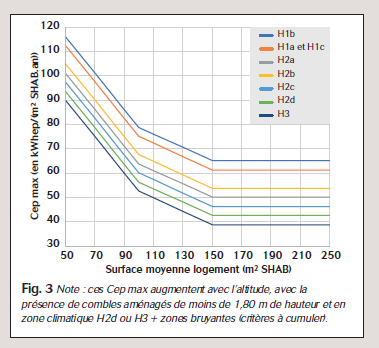 Graphe de l’évolution du Cep en fonction de certaines caractéristiques du projet - avec les même leviers (mais des coefficients différents) que le Bbio