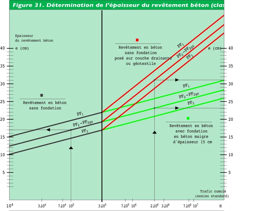 Figure 33. Détermination de l'épaisseur du revêtement béton (classe 5)