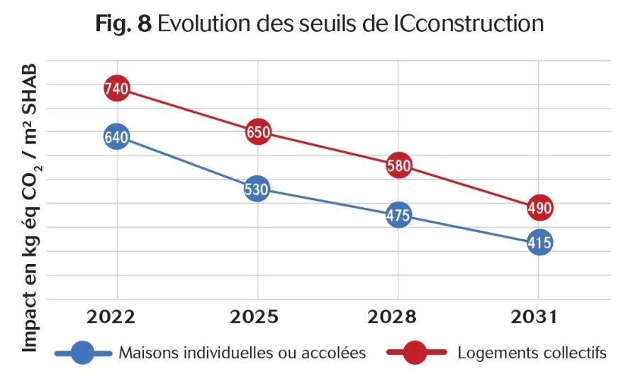 Fig. 6 Courbe de l'évolution des seuils pour l'indicateur IC Construction