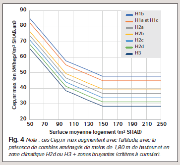 Graphe de l’évolution du Cep,nr en fonction de certaines caractéristiques du projet, avec les mêmes coefficients que le Cep.