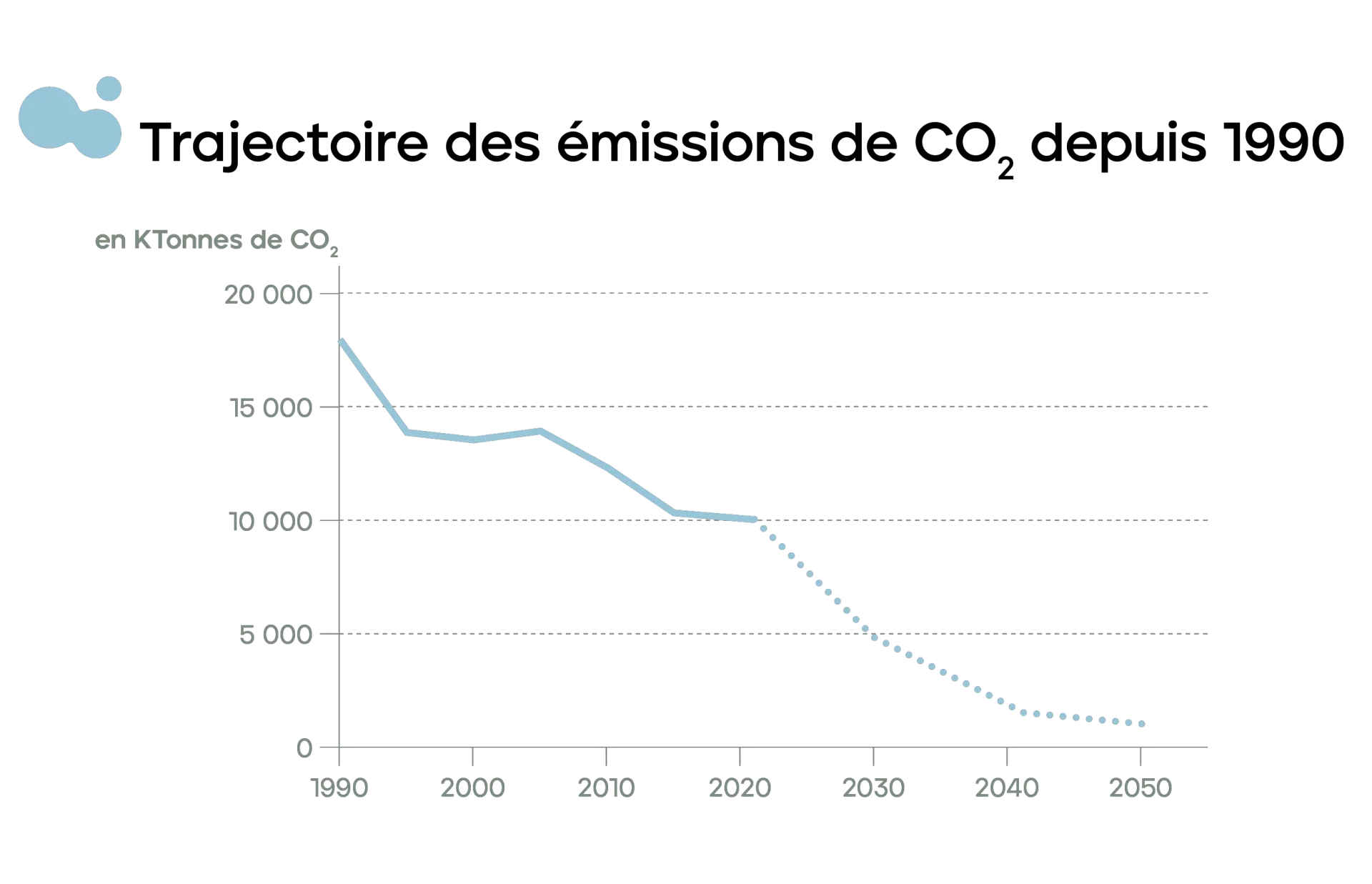 Émissions de l’industrie cimentière Trajectoire des émissions de CO2 depuis 1990 en milliers de tonnes de CO2